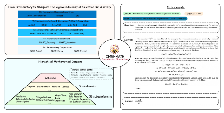 มหาวิทยาลัยปักกิ่ง และ อาลีบาบา ร่วมกันเปิดตัว Omni-MATH ความท้าทายขั้นสูงสุดของความสามารถทางคณิตศาสตร์ของ AI