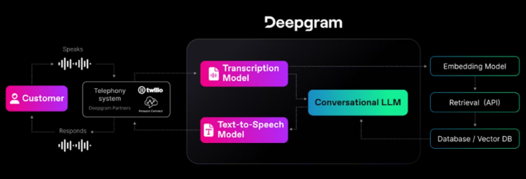 Deepgram เปิดตัว API การสนทนาอัจฉริยะแบบเรียลไทม์เพื่อล้มล้างประสบการณ์การโต้ตอบระหว่างมนุษย์กับคอมพิวเตอร์