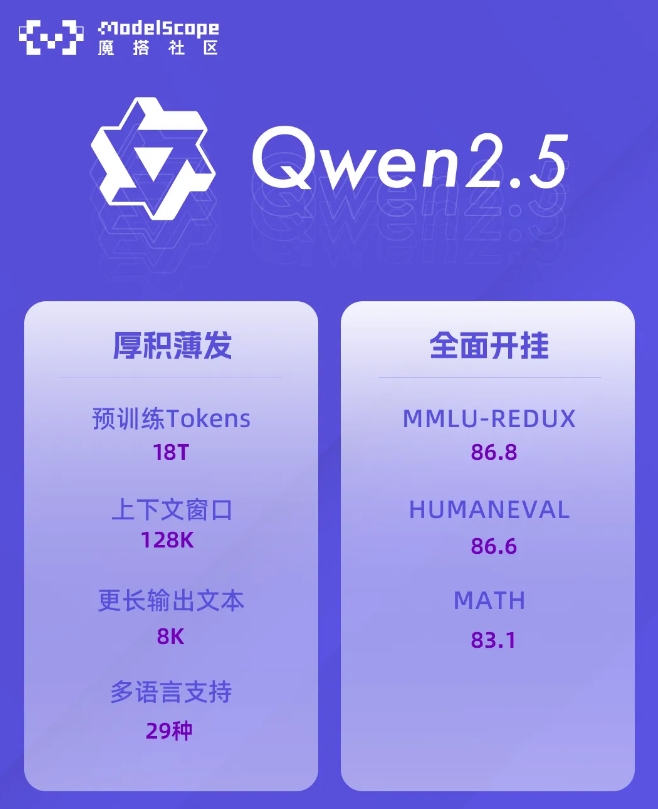 Model seri Qwen2.5 open source Alibaba Tongyi Qianwen: Qwen2-VL-72B sebanding dengan GPT-4