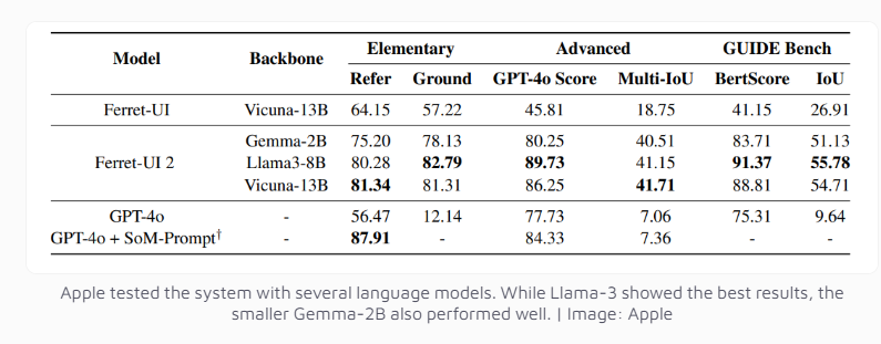 ระบบ AI ใหม่ของ Apple Ferret-UI 2 รีเฟรชประสบการณ์โต้ตอบ UI และควบคุมอุปกรณ์ของคุณได้อย่างง่ายดาย