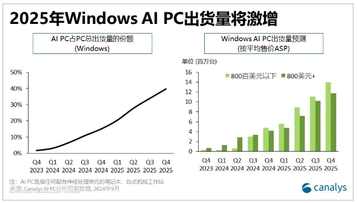 Canalys: การจัดส่งพีซี Windows AI จะเพิ่มขึ้นในปี 2568 โดยมีส่วนแบ่งการตลาดเพิ่มขึ้นเป็น 30%