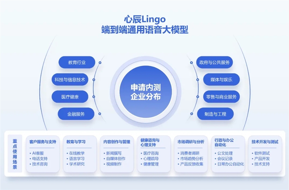 โมเดลเสียงสากลแบบ end-to-end รายแรกของจีน "Xinchen Lingo" เปิดตัวอย่างเป็นทางการแล้ว