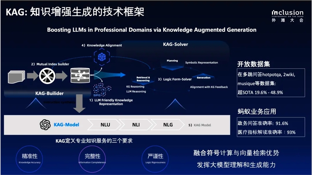 Ant meluncurkan kerangka layanan model besar yang ditingkatkan pengetahuannya yang dikembangkan sendiri, KAG: meningkatkan keakuratan penalaran pengetahuan