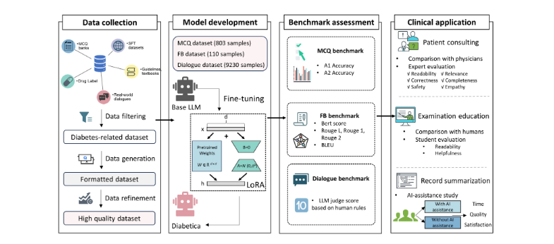 มหาวิทยาลัย Shanghai Jiao Tong และมหาวิทยาลัย Fudan ร่วมกันสร้าง Diabetica ซึ่งเป็นแบบจำลองขนาดใหญ่ที่อุทิศตนเพื่อโรคเบาหวาน