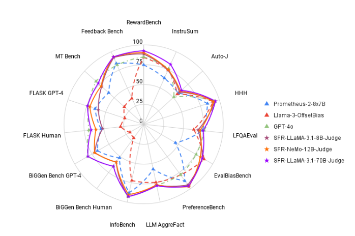 Salesforce AI เปิดตัวตระกูลการประเมินโมเดลภาษาขนาดใหญ่ใหม่ SFR-Judge ที่สร้างขึ้นบน Llama3