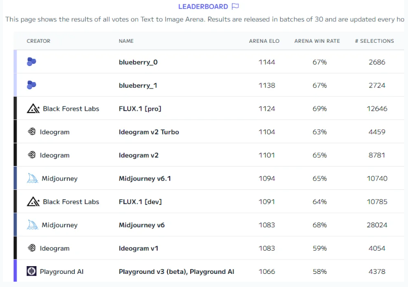 โมเดลลึกลับ “บลูเบอร์รี่” โผล่แล้ว จะเป็นเจ้าเหนือหัวคนใหม่ในโลกกราฟิก AI หรือลูกเล่นทางการตลาด?