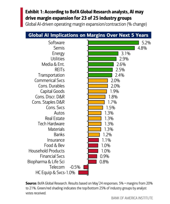 การสำรวจของ Bank of America คาดการณ์ว่าปัญญาประดิษฐ์จะช่วยเพิ่มผลกำไรขององค์กรได้อย่างมาก