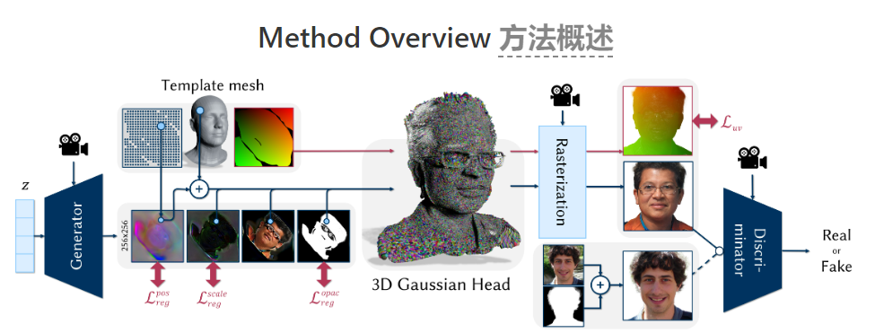 ​การโค่นล้มการสร้างแบบจำลอง 3 มิติ! GGHead: สร้างส่วนหัว 3D ที่มีความเร็วสูงเป็นพิเศษ มีคุณภาพสูง และสอดคล้องกับตัวละคร