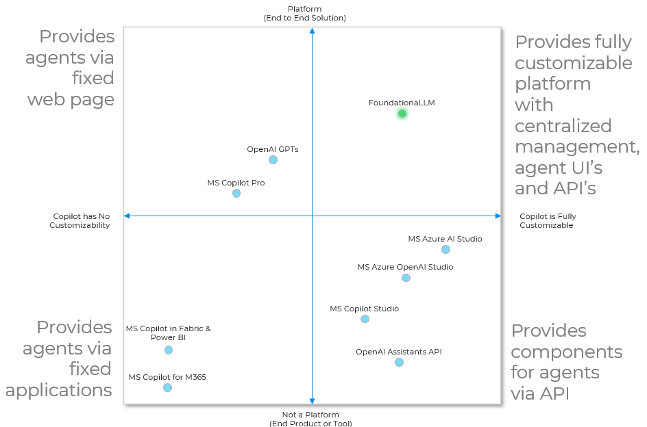 Platform FoundationaLLM versus Alat