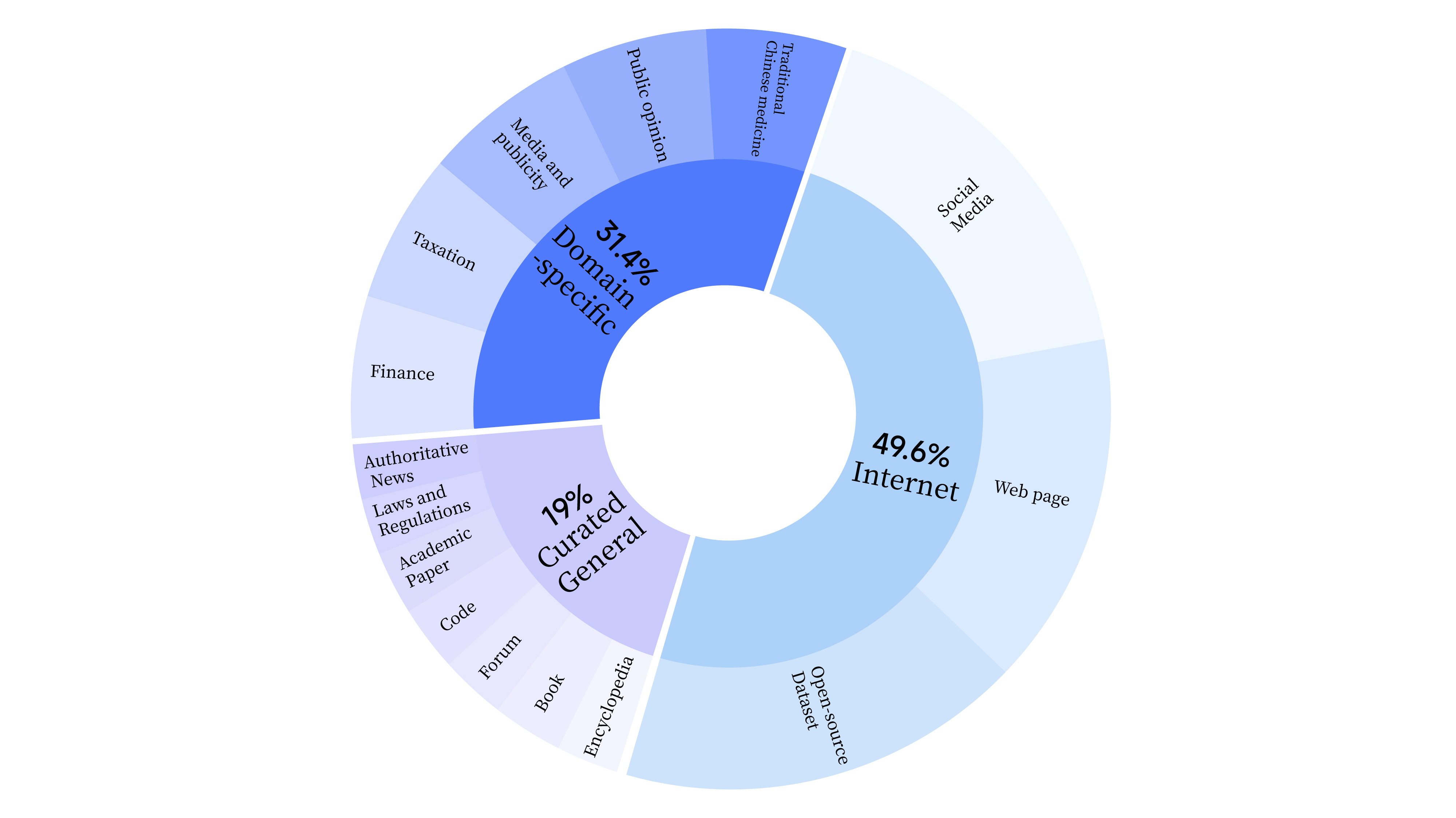 distribusi data