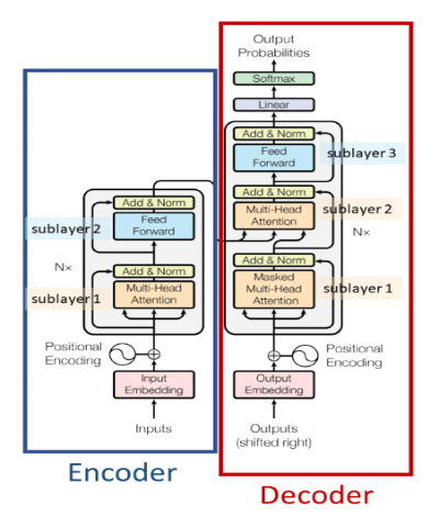 Transformer Architectures From Scratch