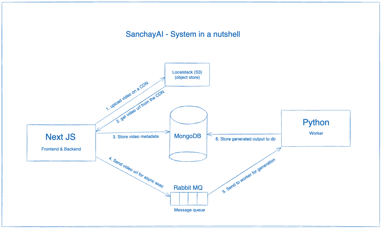 sanchay ai