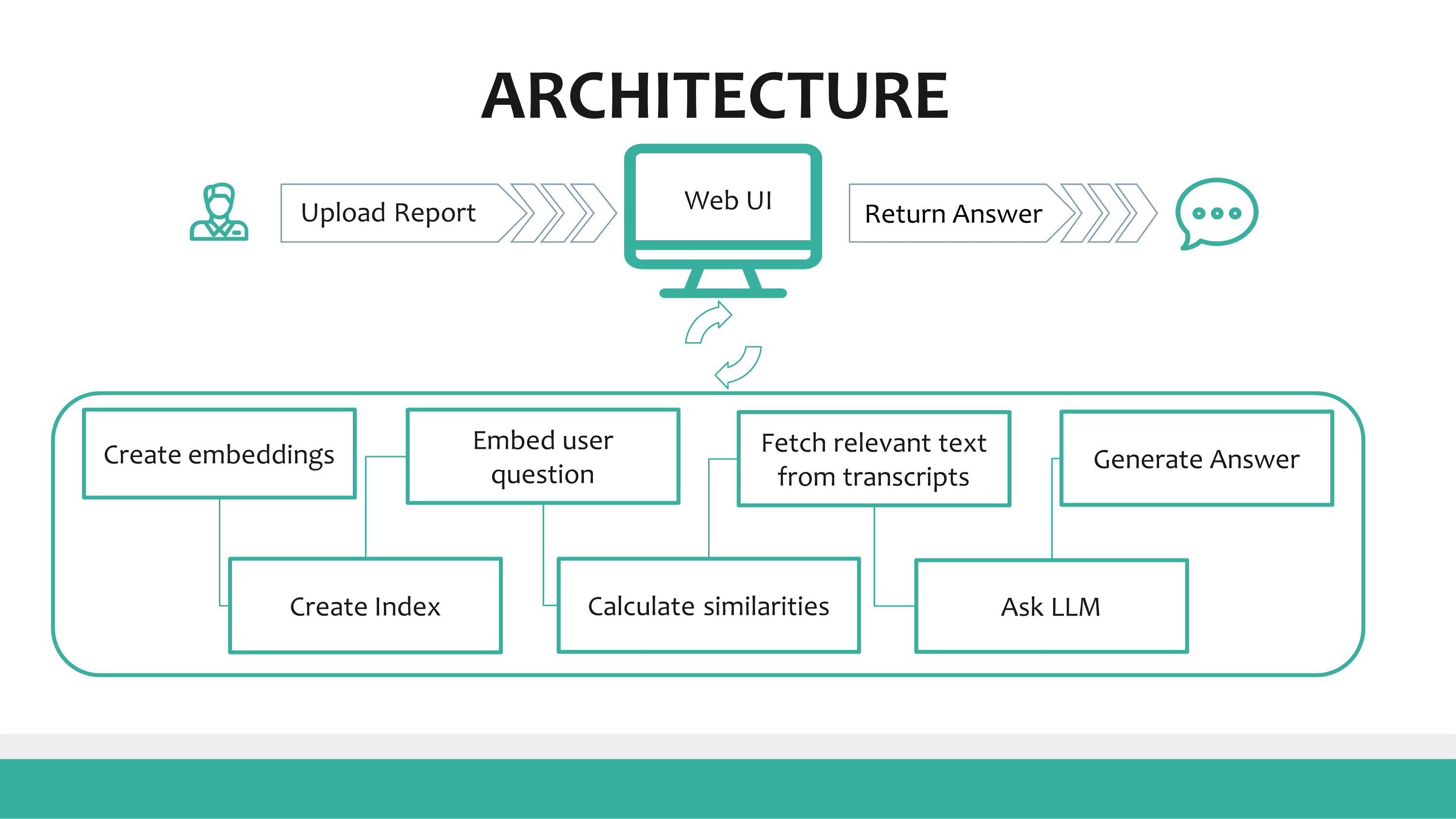 Architecture DocScribe