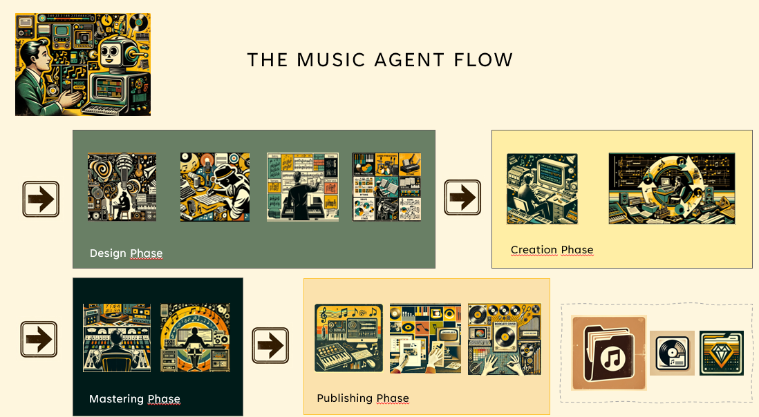 Flux d'agents musicaux