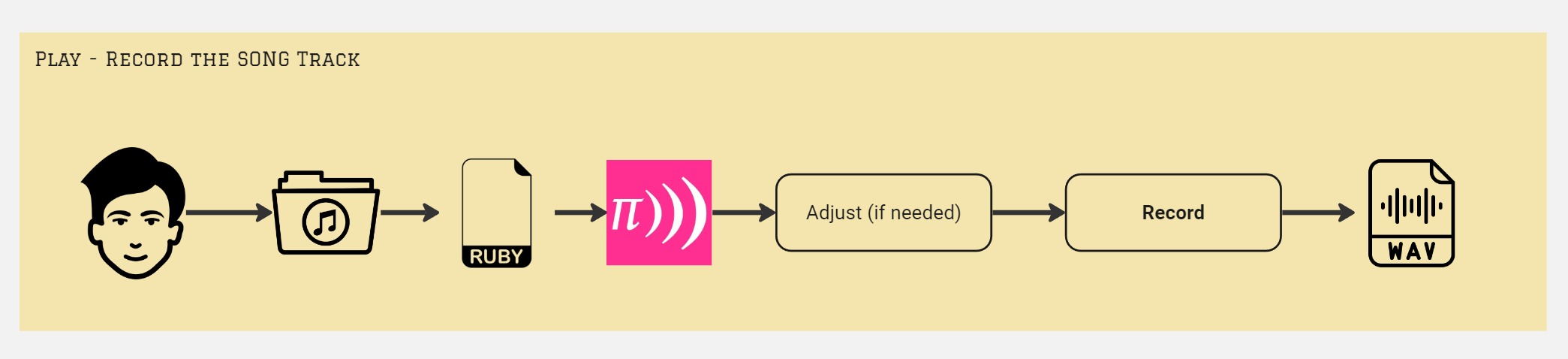 Enregistrez un WAV dans Sonic Pi