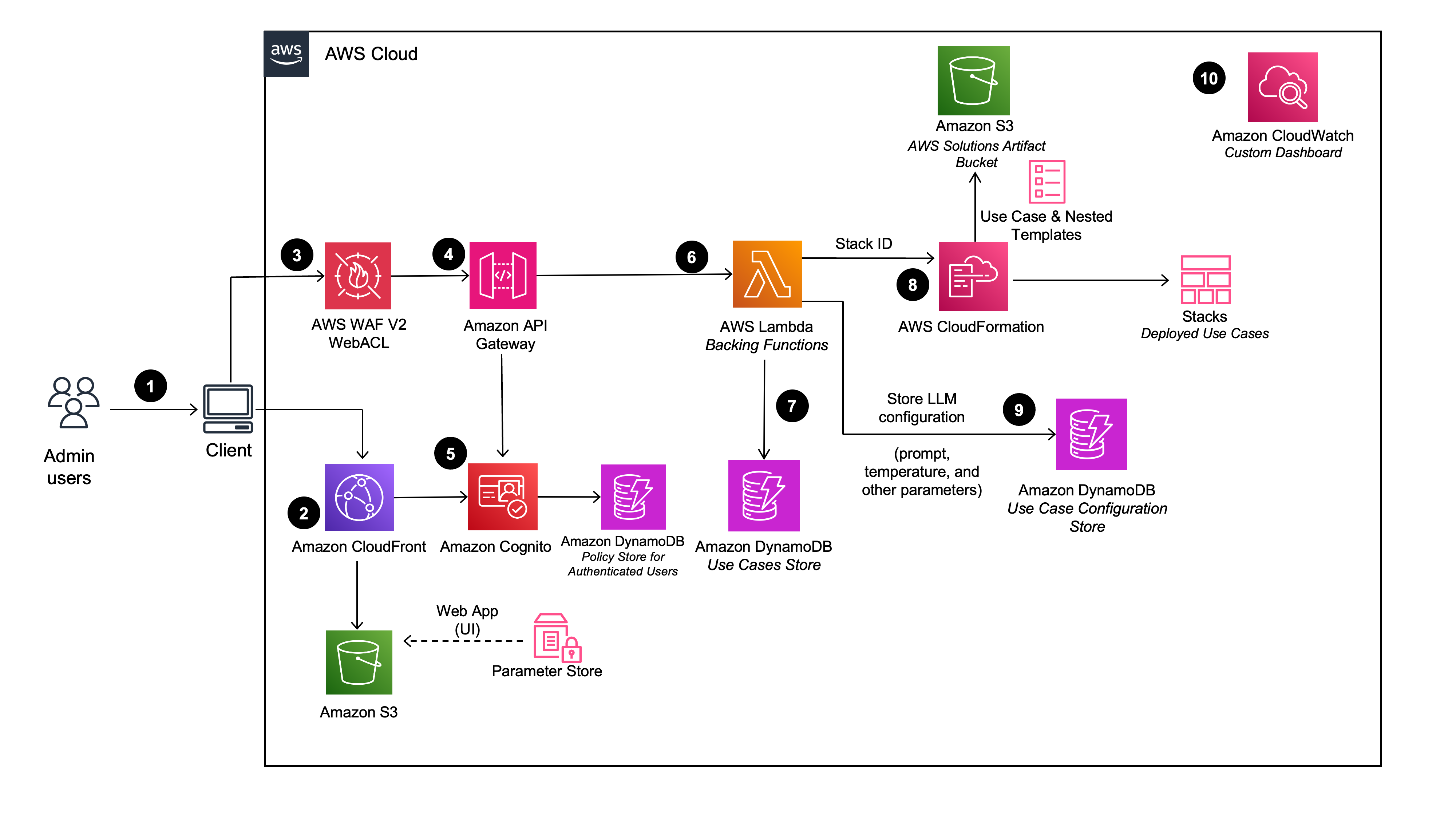 générateur d'applications d'IA générative sur AWS