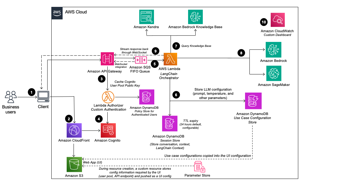 Diagramme