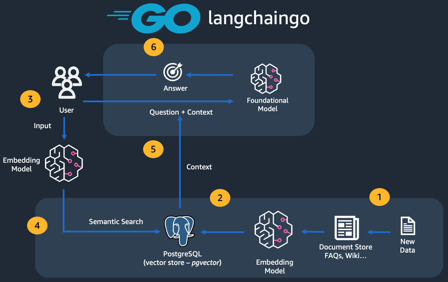 rag golang postgresql langchain