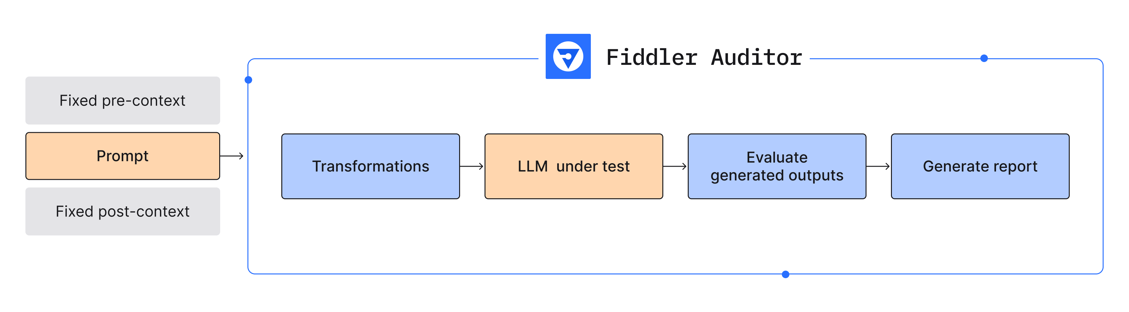 Fluxo do Auditor Fiddler