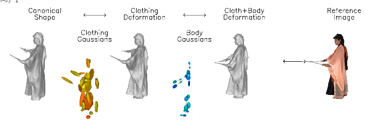 DressRecon: input video to build a 3D model that restores clothing details