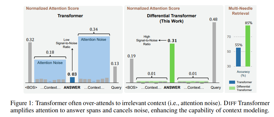 Tsinghua University and Microsoft teamed up to create Differential Transformer, which allows AI to focus more and increase its accuracy by 30%!