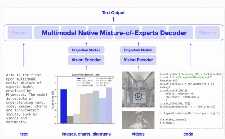 Rhymes AI releases the first open source multi-modal AI model Aria. Its performance surpasses many well-known AI models such as GPT-4o mini.