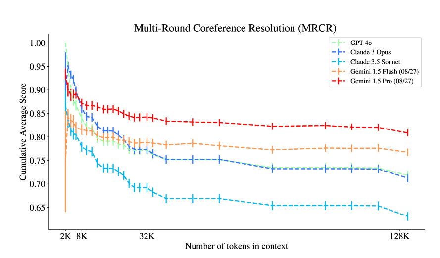 DeepMind launches new benchmark Michelangelo: revealing long-context LLM reasoning flaws