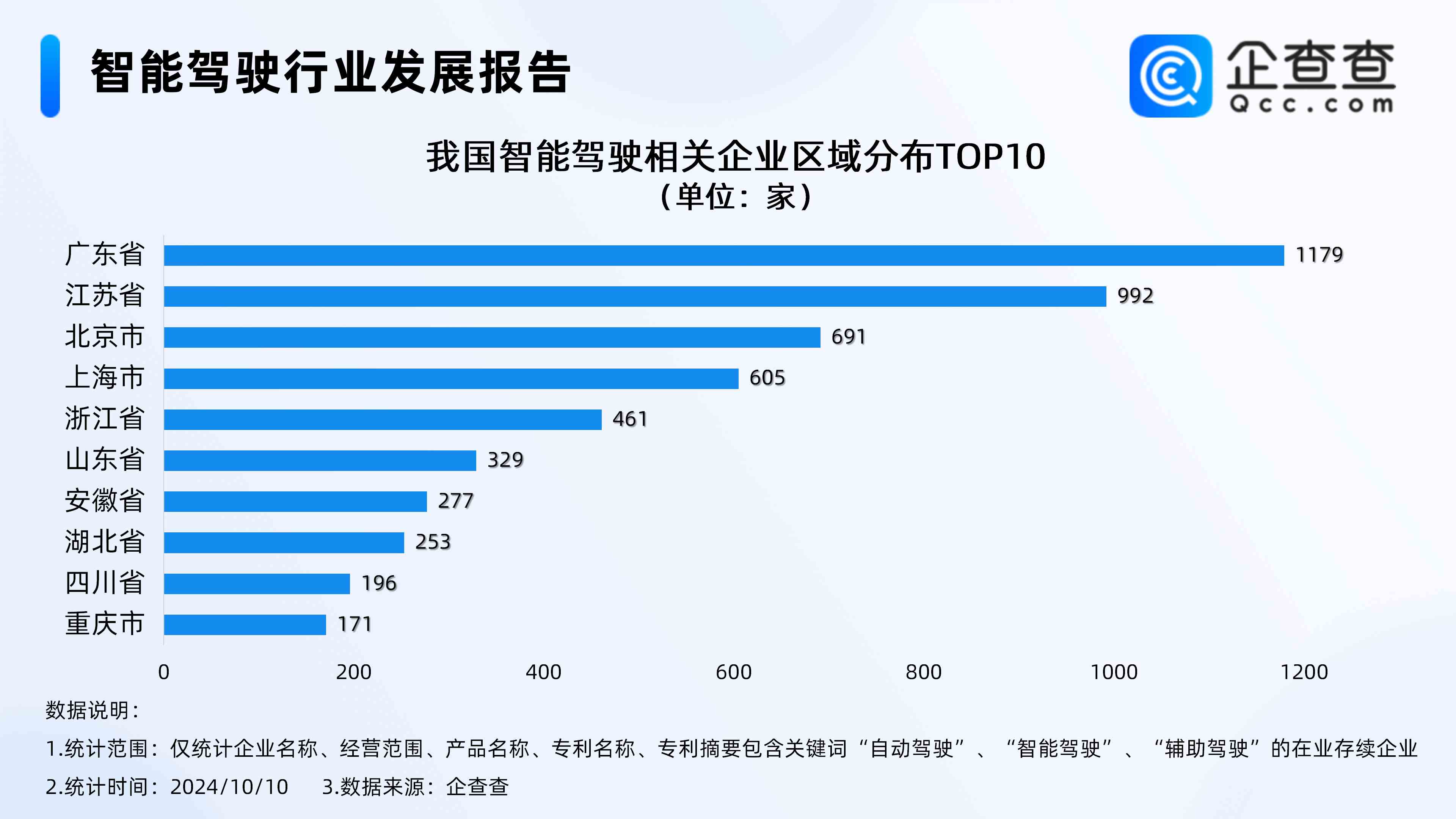 Tesla launches Robotaxi! There are more than 6,000 smart driving companies, with Shenzhen having the most