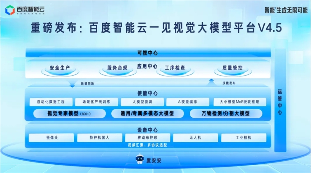 Baidu Intelligent Cloud Yijian Vision Large Model v4.5 is released with seven core advantages