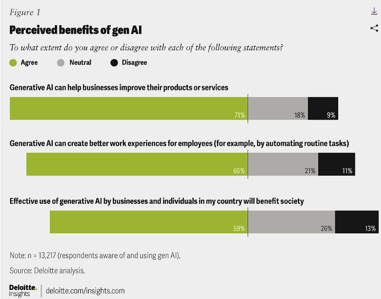 Deloitte: 44% of European respondents have used generative AI