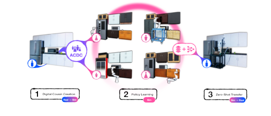 Li Feifei's team proposes a new method of machine training "Digital Cousin" that costs less and has better results