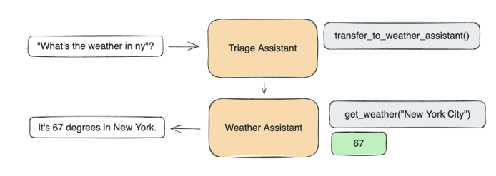 OpenAI lance le nouveau framework Swarm : simplifier la construction et la gestion des systèmes multi-agents