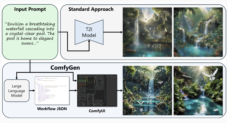 ComfyGen : générateur de flux de travail d'imagerie intelligent basé sur l'IA