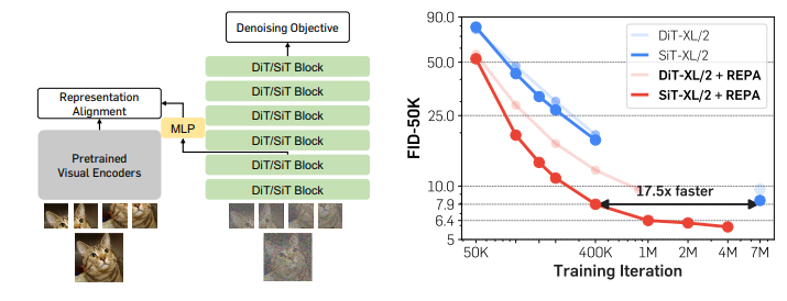 Was the previous training method wrong? Training efficiency increased by 17.5 times with REPA