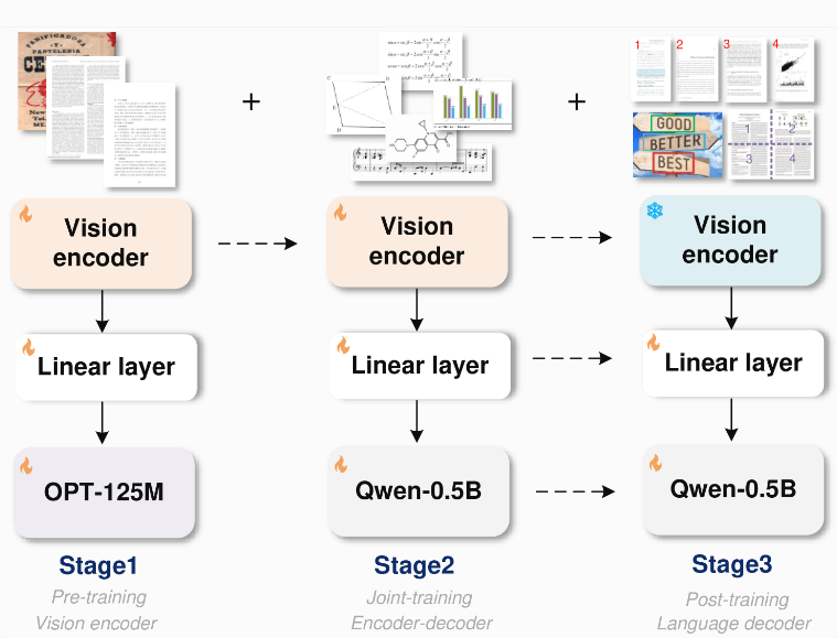 Das OCR 2.0-Modell ist da! Diagramme, geometrische Figuren und Musiksymbole werden in bearbeitbaren Text umgewandelt