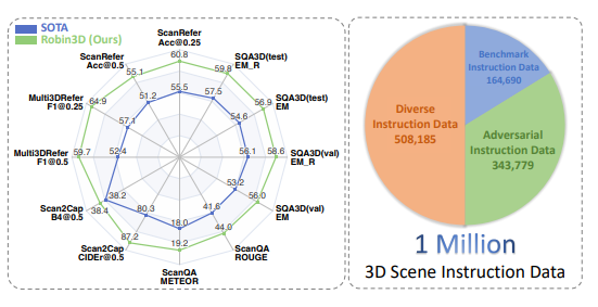 Robustes Datentraining auf Millionenebene, Robin3D 3D-Szene großes Sprachmodell neuer Durchbruch!