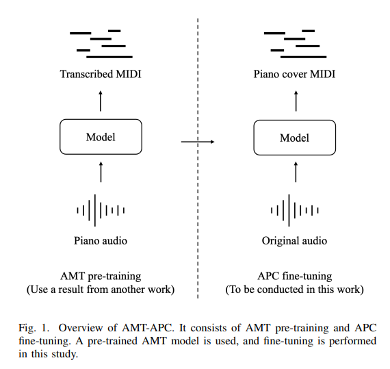 Laden Sie ein Musikstück hoch und verwandeln Sie es sofort in Klaviermusik! Der AMT-APC-Algorithmus erzeugt mit einem Klick ein Klavierspiel auf Meisterniveau