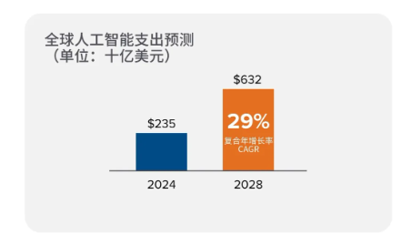 IDC: Pengeluaran AI global akan berlipat ganda menjadi $632 miliar pada tahun 2028