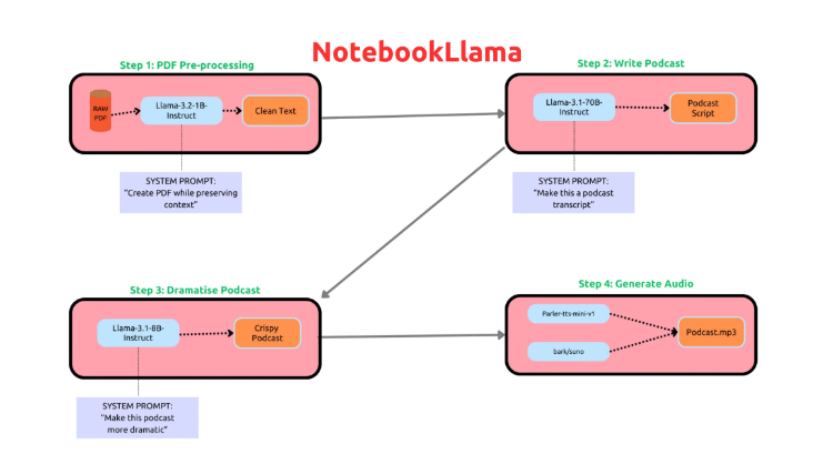 Meta meluncurkan alat pembuatan podcast AI, NotebookLlama