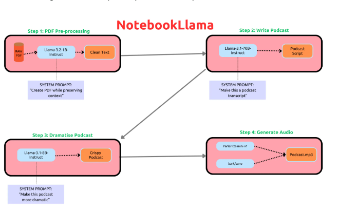 ​Meta launches NotebookLM open source version "NotebookLlama": text can be easily converted into podcasts