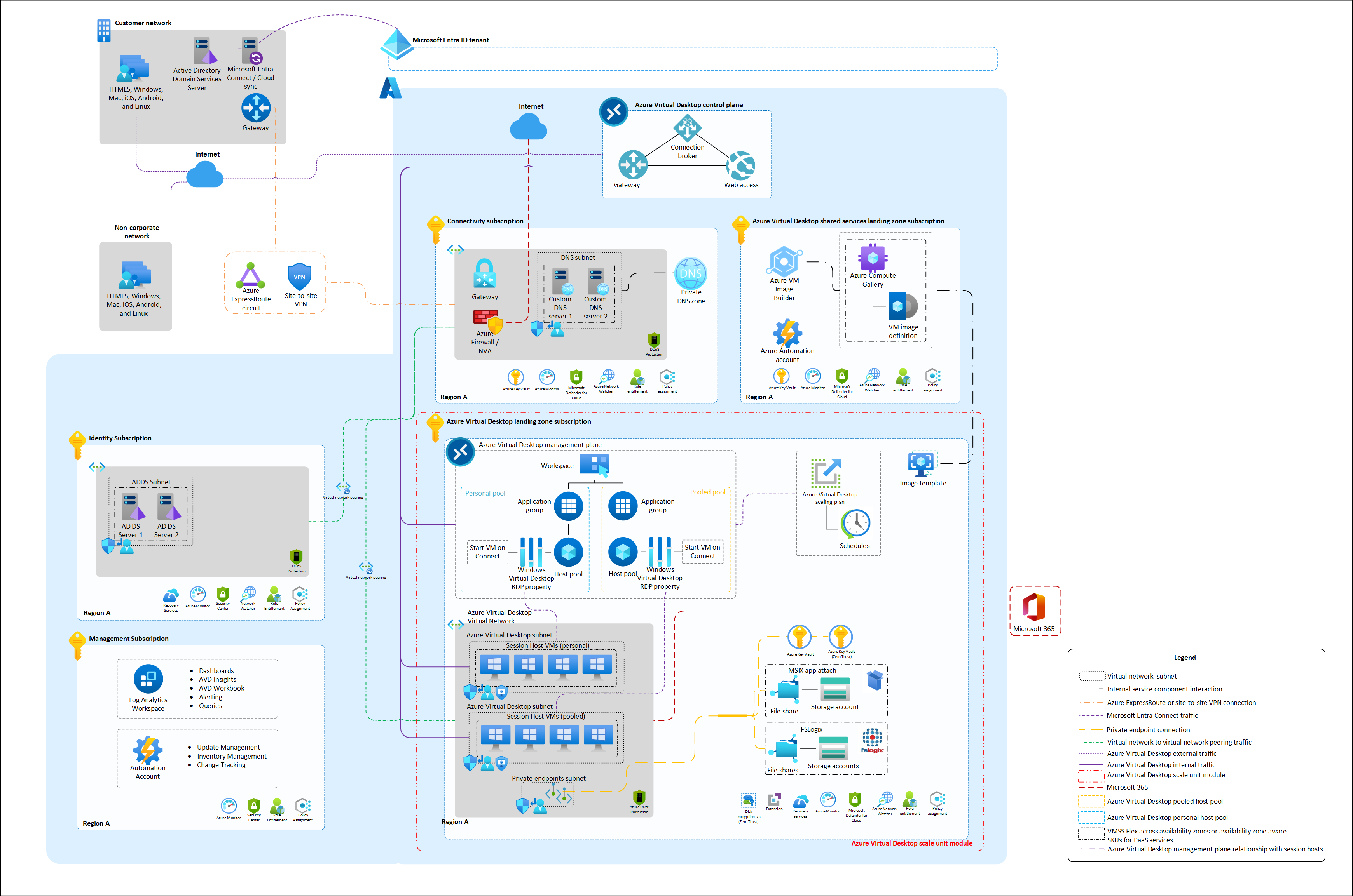 Diagram akselerator Azure Virtual Desktop