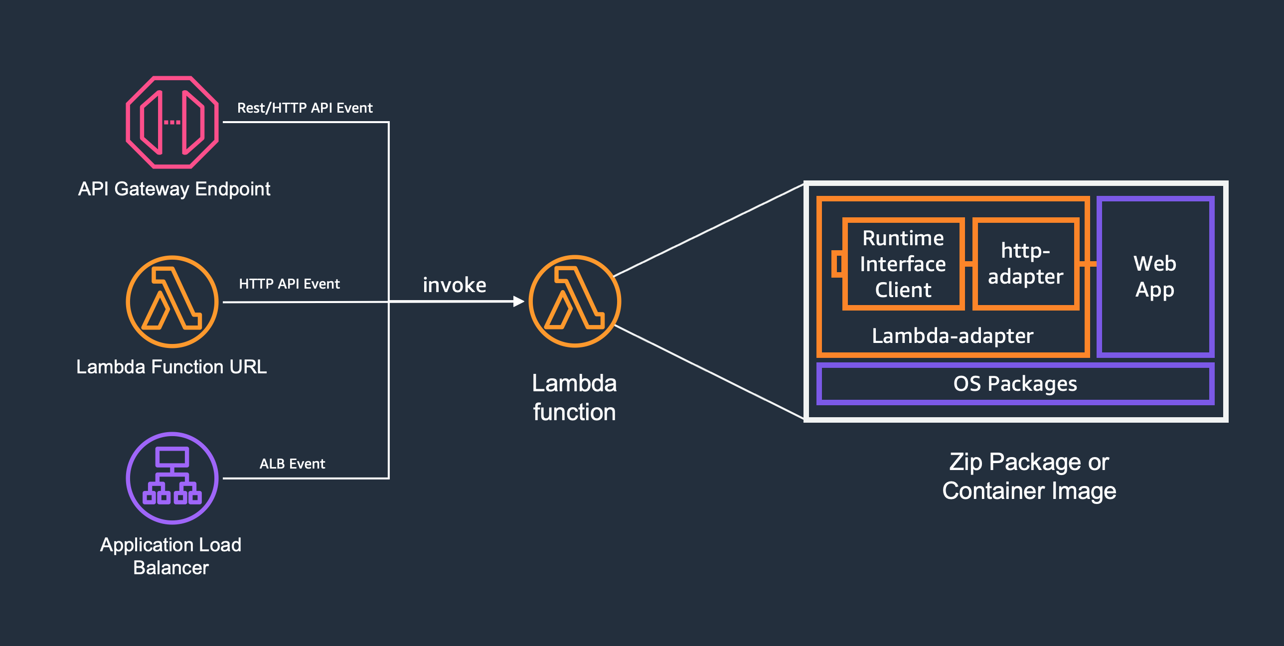 aws lambda web adapter