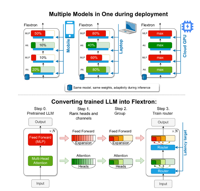 Les chercheurs de NVIDIA lancent le framework Flextron : prend en charge le déploiement flexible du modèle d'IA sans ajustement supplémentaire