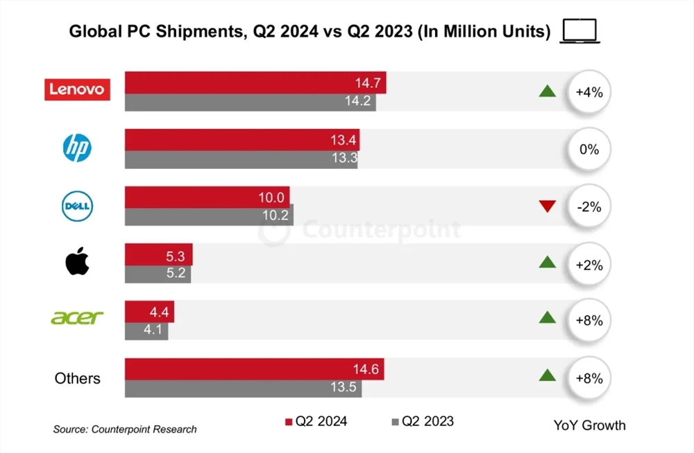 Rapport : il devrait inaugurer un boom des PC IA au second semestre 2024