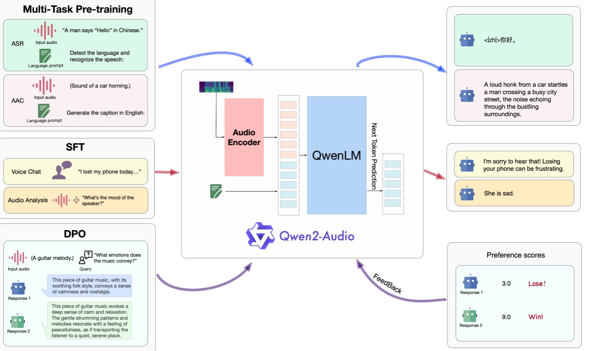 Qwen2-Audio: Model multi-modal audio seri Qwen memungkinkan interaksi suara tanpa teks