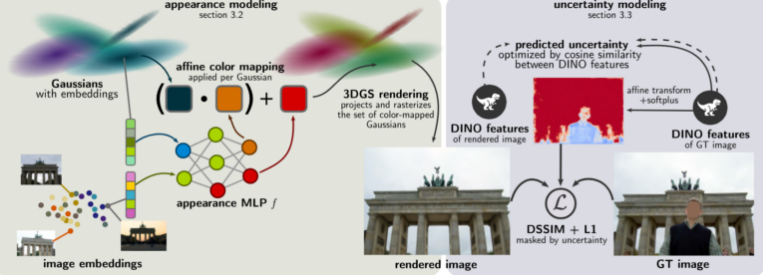 Gaussiennes sauvages : utilisez la technologie d'IA pour effectuer une reconstruction 3D basée sur des photos en ligne prises par les utilisateurs