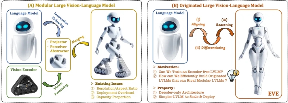 L'Institut de recherche Zhiyuan lance une nouvelle génération de grand modèle multimodal de langage visuel sans encodeur EVE