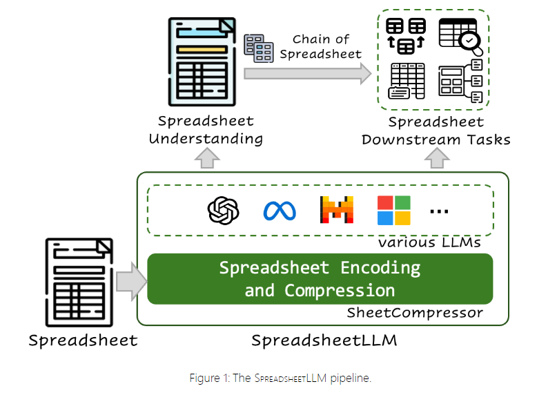 Microsoft lance le nouveau système d'IA SpreadsheetLLM pour aider les feuilles de calcul à devenir plus intelligentes !