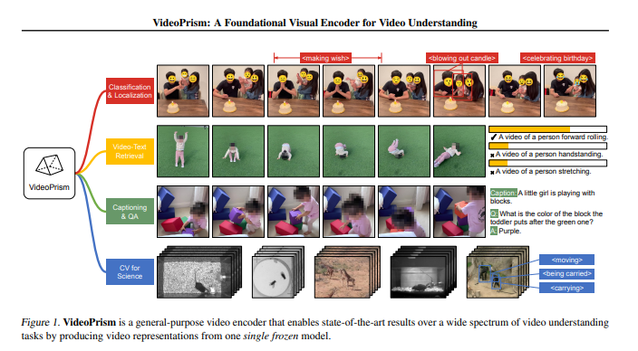 Une nouvelle avancée dans la compréhension vidéo ! Google lance le modèle vidéo universel VideoPrism pour une classification, un positionnement et une récupération précis !