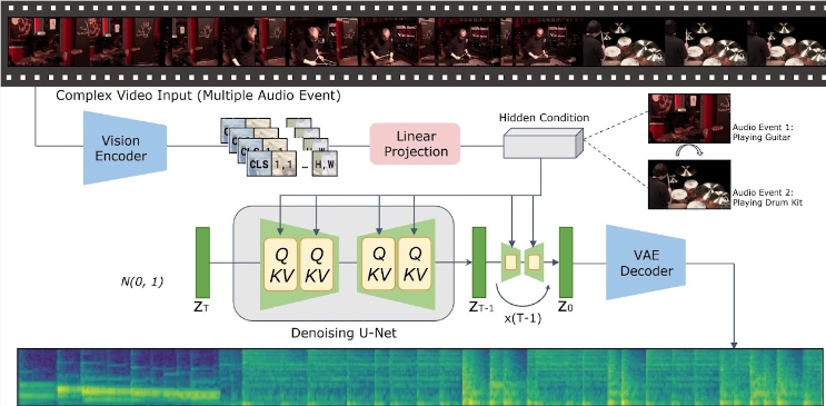 Projet vta-ldm de Tencent AI Lab : entrée vidéo pour générer un son aligné